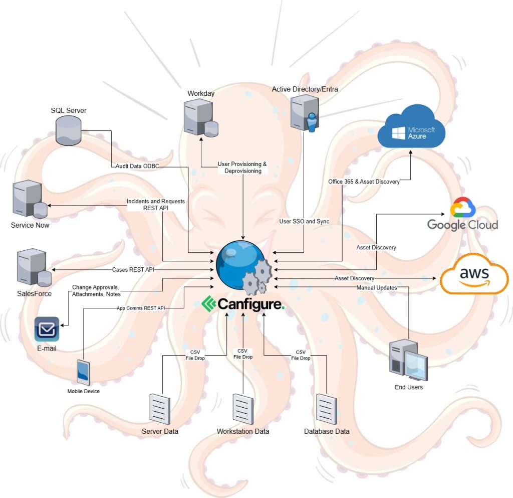 Integration map of business process automation software,